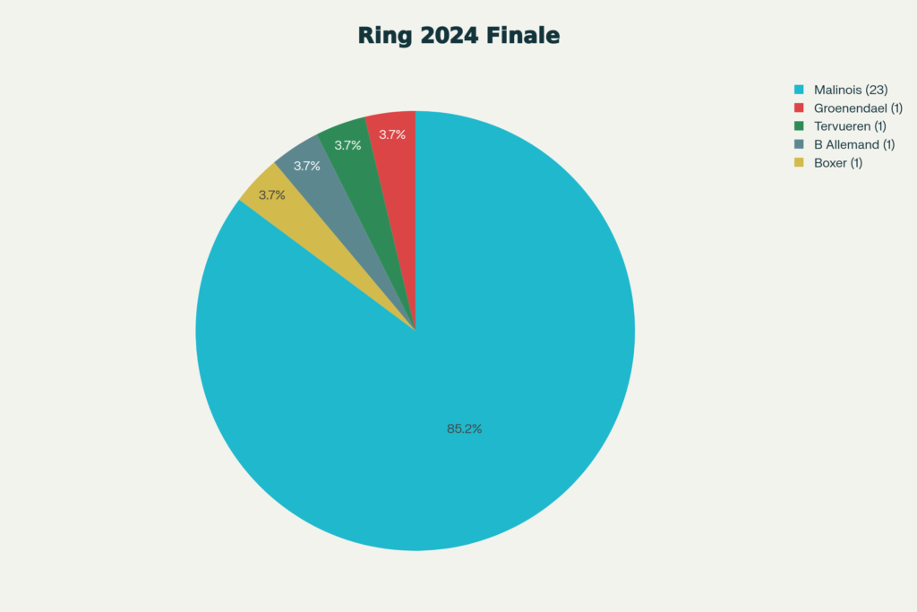Répartition par race à la finale Ring 2024